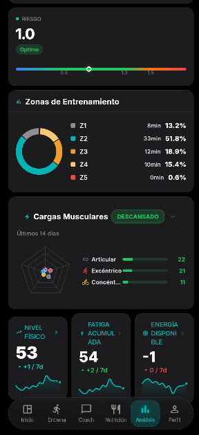 Split — zonas de entrenamiento y cargas musculares